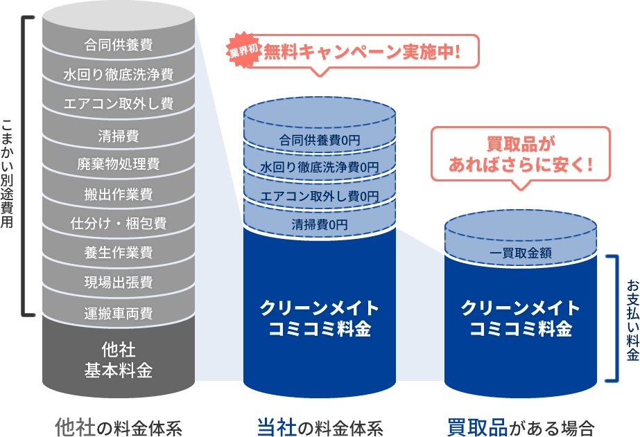 クリーンメイト四国の料金体系